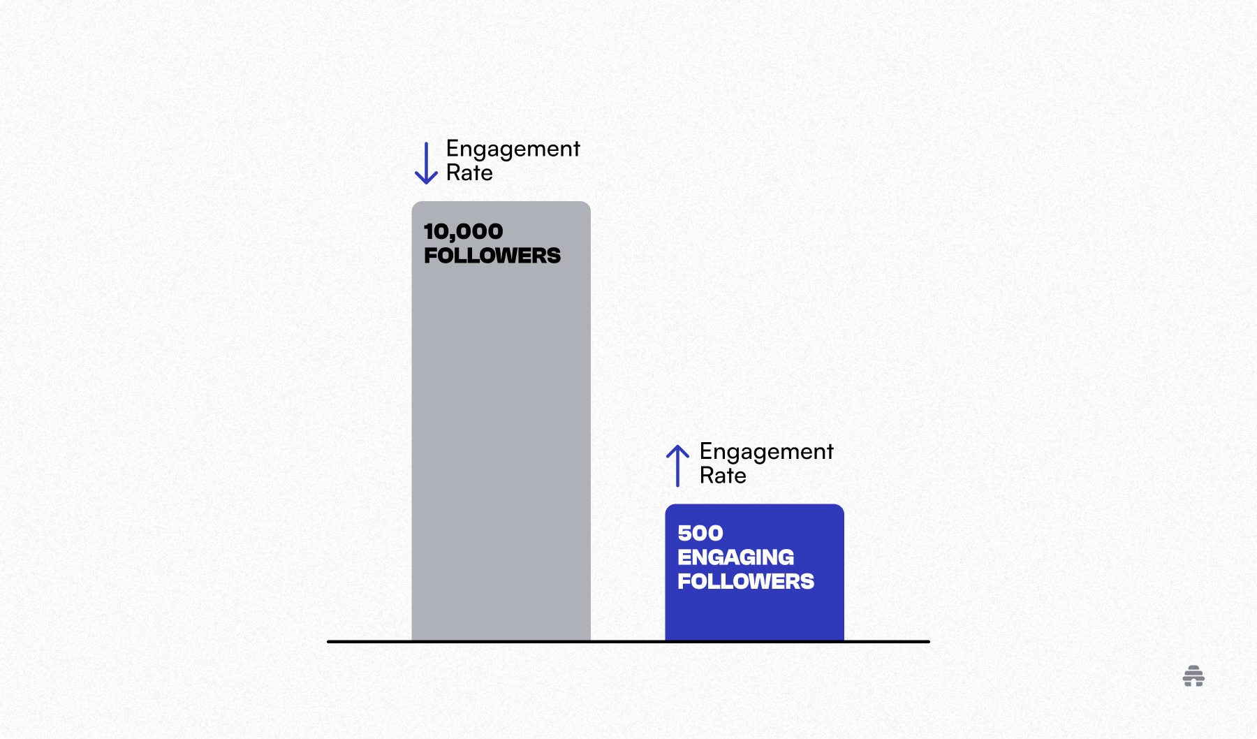A bar chart comparing follower engagement, showing a large group of 10,000 followers with low engagement and a smaller group of 500 followers with higher engagement, emphasizing that engaged audiences drive better results for creators and beehiiv newsletters.