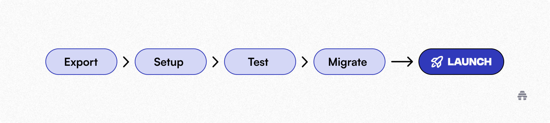 Step-by-step migration workflow for switching billing platforms—export data, set up the new system, test, migrate, and launch.
