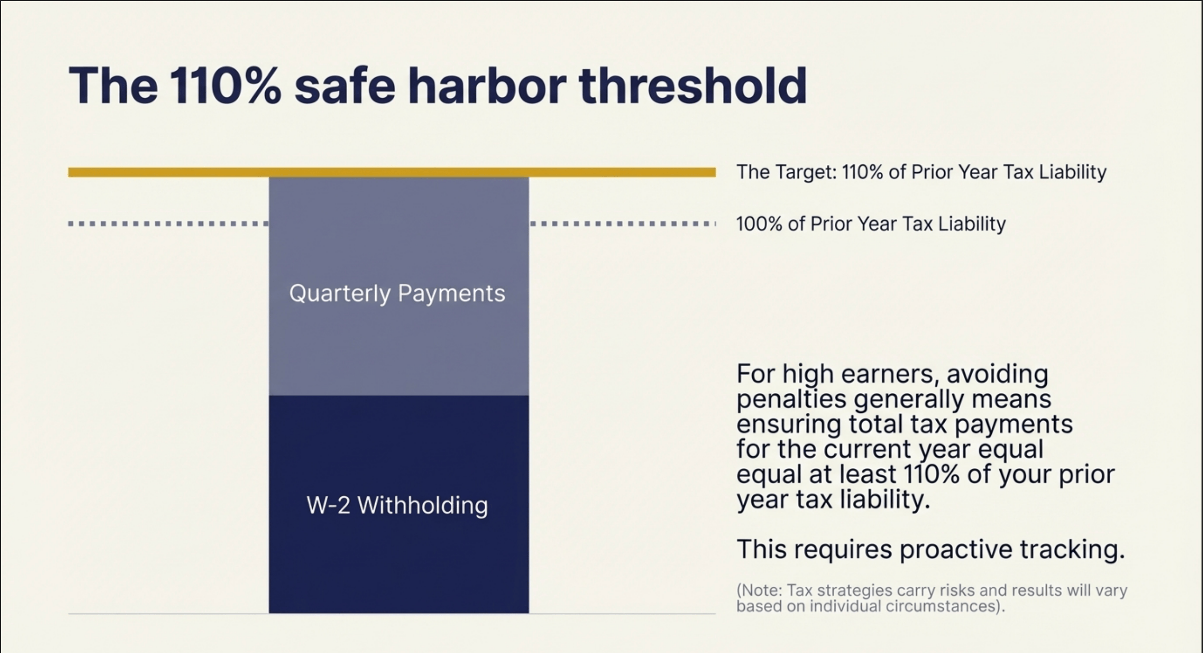 Bar chart displaying the IRS 110% safe harbor threshold rule for high-income earners. It highlights how combining W-2 withholding and quarterly estimated payments to reach 110% of the prior year's tax liability can help equity-compensated employees seek to avoid underpayment penalties on their RSUs.