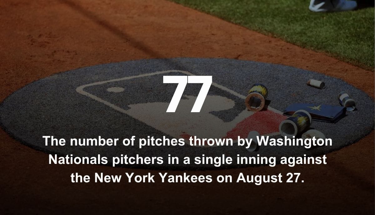 77 - The number of pitches thrown by Washington Nationals pitchers in a single inning against the New York Yankees on August 27.