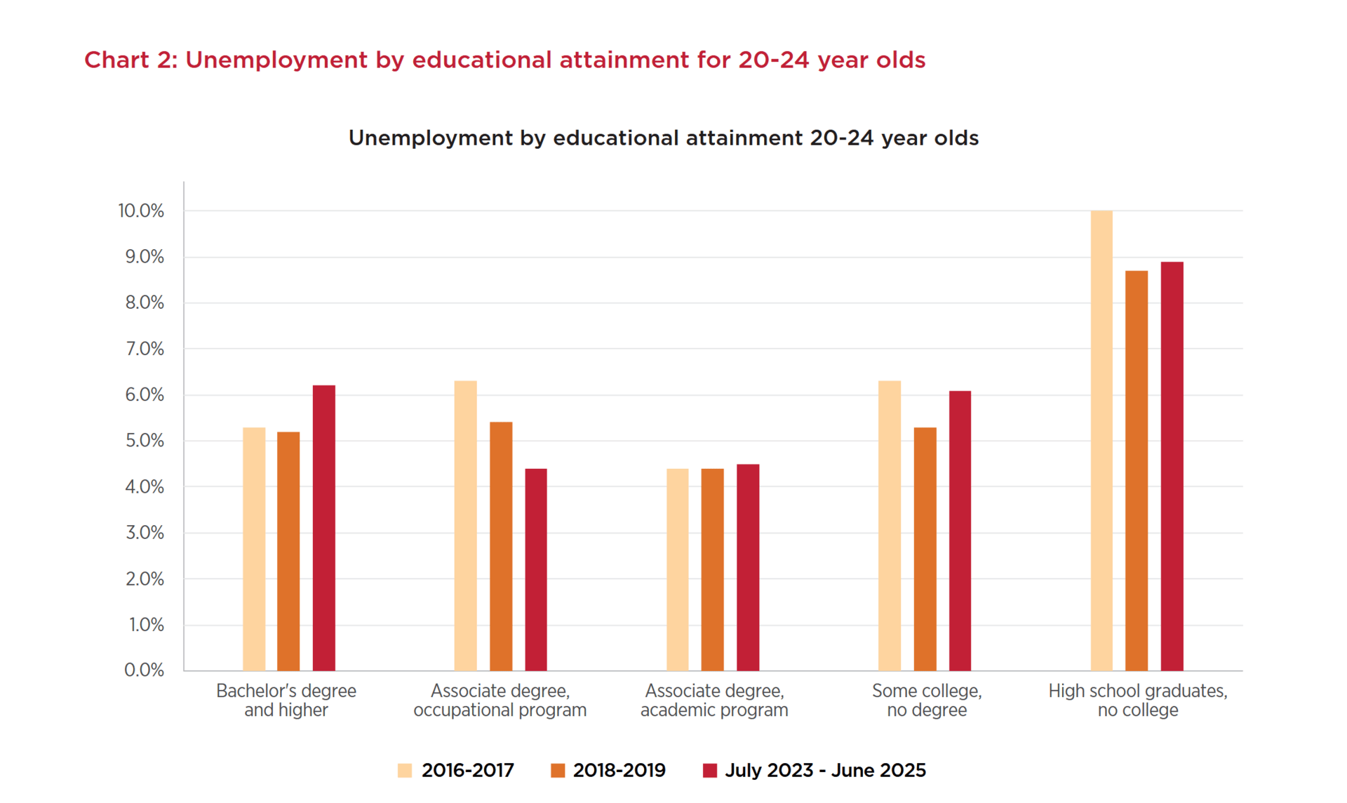 Chart showing unemployment by educational level for 20-24 year olds