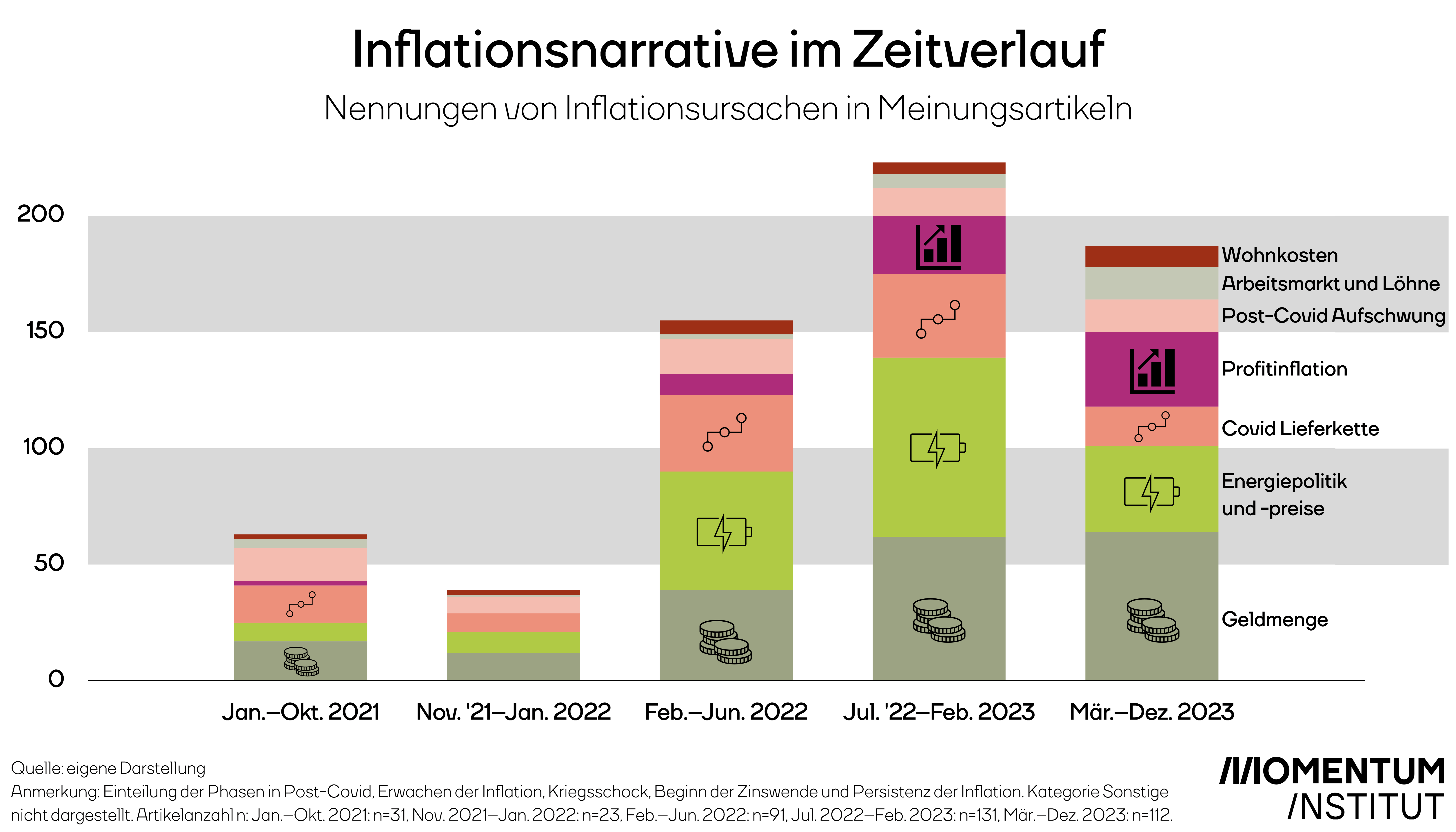 Inflationsnarrative im Zeitverlauf. Diese Grafik des Momentum Instituts zeigt, welche Narrative Medien anwenden, wenn sie über die Inflation berichten: Covid Lieferkette, Post-Covid Aufschwung, Geldmenge, Energiepolitik und -preise, Profitinflation, Arbeitsmarkt und Löhne sowie Wohnkosten. Der Untersuchungszeitraum entspricht Januar 2021 bis Dezember 2023. 