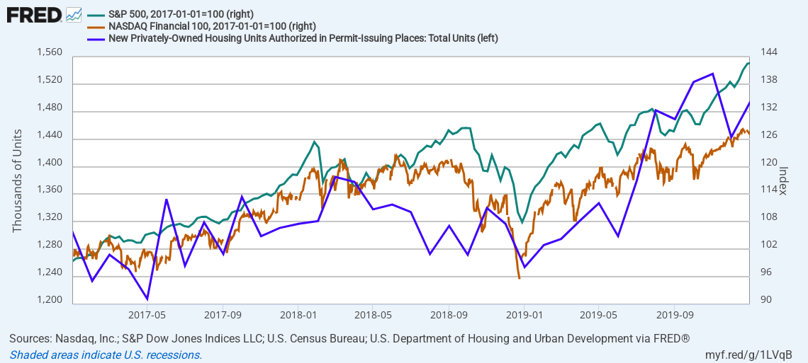 Dual-axis chart comparing S&P 500 and NASDAQ Financial 100 indices (indexed to 2017=100) with new housing permits. Stock indices rise into late 2018 while housing permits decline, highlighting sector headwinds before a correction.