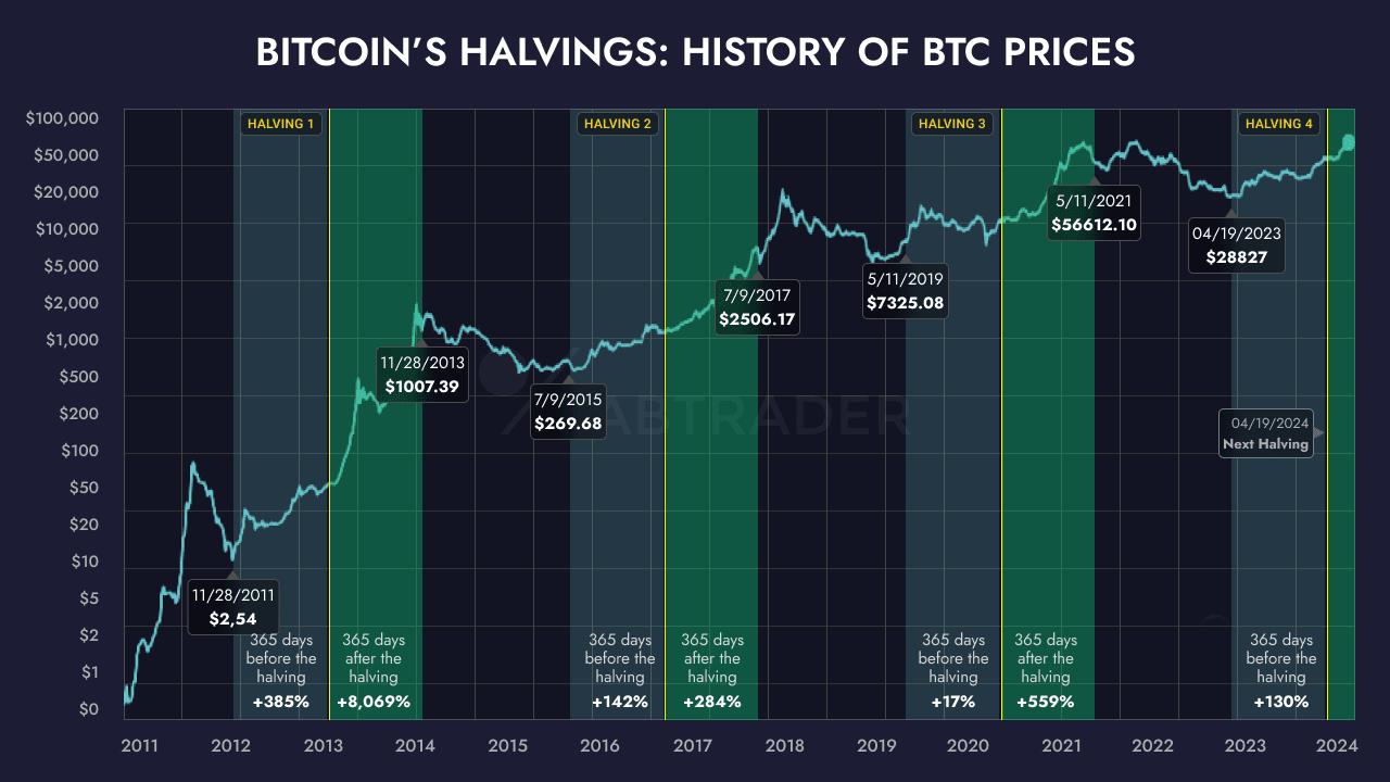 bitcoin-halving-history
