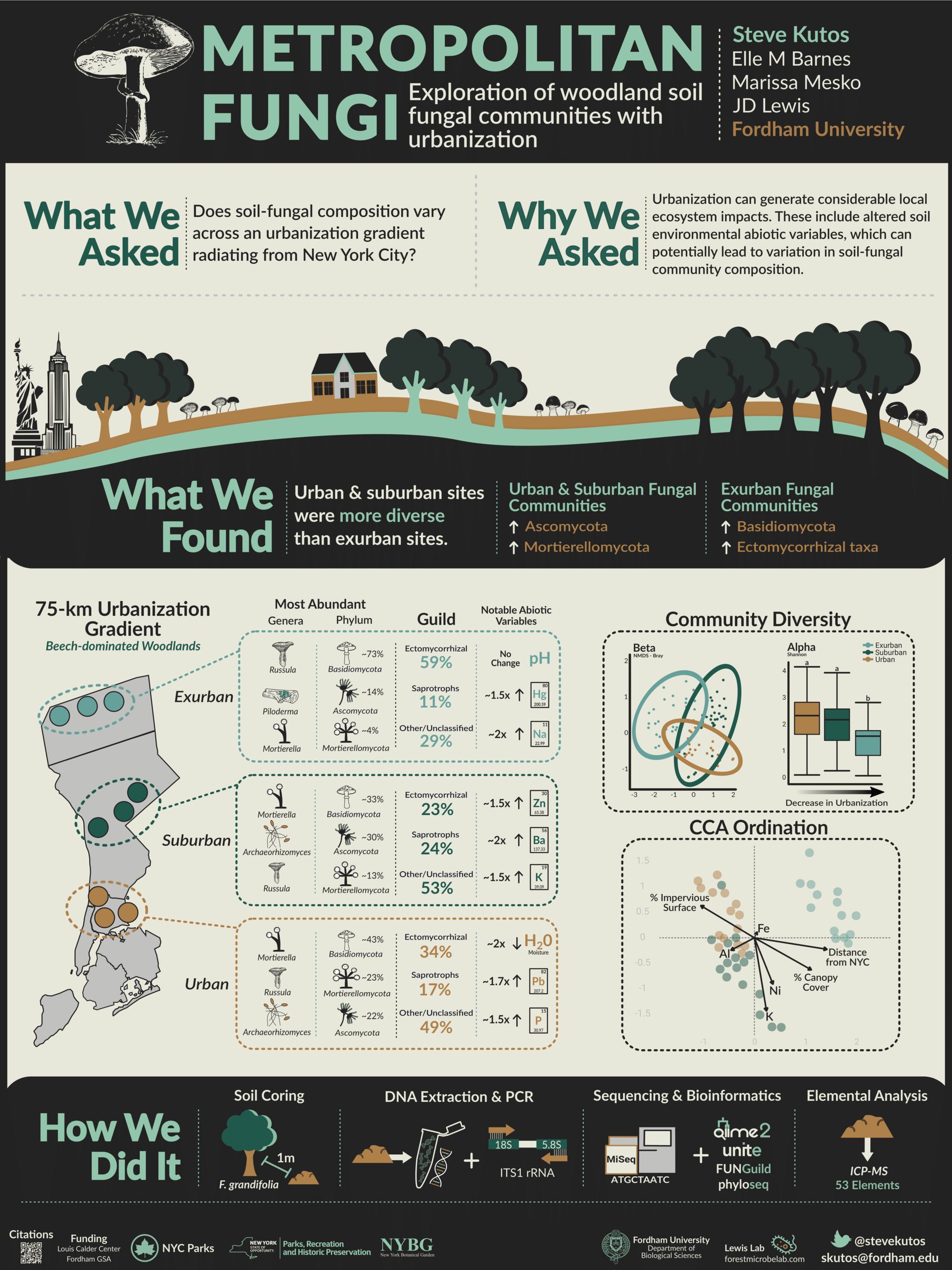 Conference poster titled, "Mtropolitan fungi."