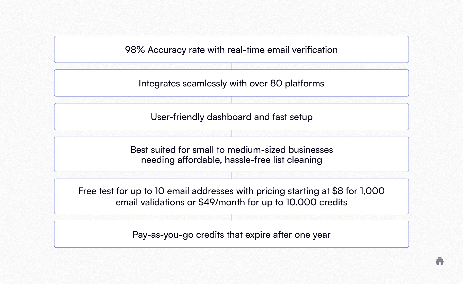 Stacked feature list outlining an email verification tool with 98% real-time accuracy, 80+ integrations, a user-friendly dashboard, and affordable pricing for small to mid-sized businesses. The graphic summarizes benefits for creators and newsletter teams focused on easy, reliable list cleaning.