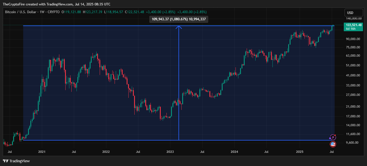 btc-surge