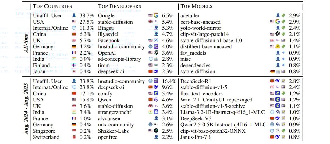 china-took-the-open-ai-throne-vs-a-vanishing-us