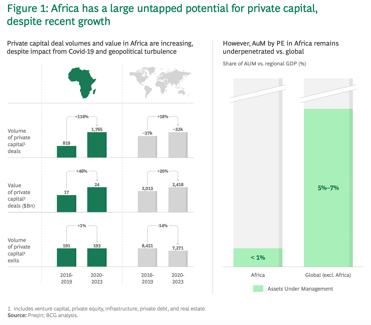 Bar chart comparing IRR ranges across African sectors including energy, digital infrastructure, logistics, and healthcare.