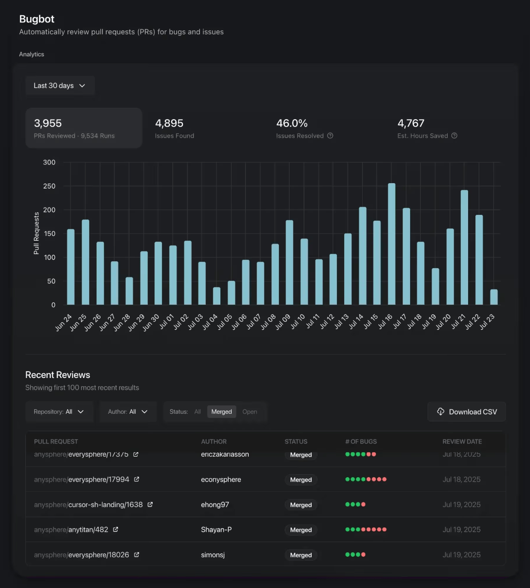A dark-themed analytics dashboard titled “Bugbot” displays data on automated pull request reviews. The chart shows daily PR activity from June 24 to July 23, with 3,955 PRs reviewed, 4,895 issues found, a 46% resolution rate, and 4,767 estimated hours saved. Below the graph, a table lists recent PRs with details including repository, author, status, number of bugs flagged, and review dates in July 2025.