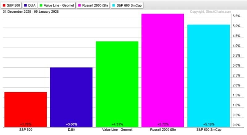S&P 500 is lagging other indexes so far this year.