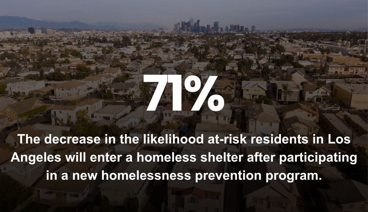 71% - The reduction in the likelihood of at-risk residents entering a homeless shelter after participating in Los Angeles County’s Homelessness Prevention Unit program.