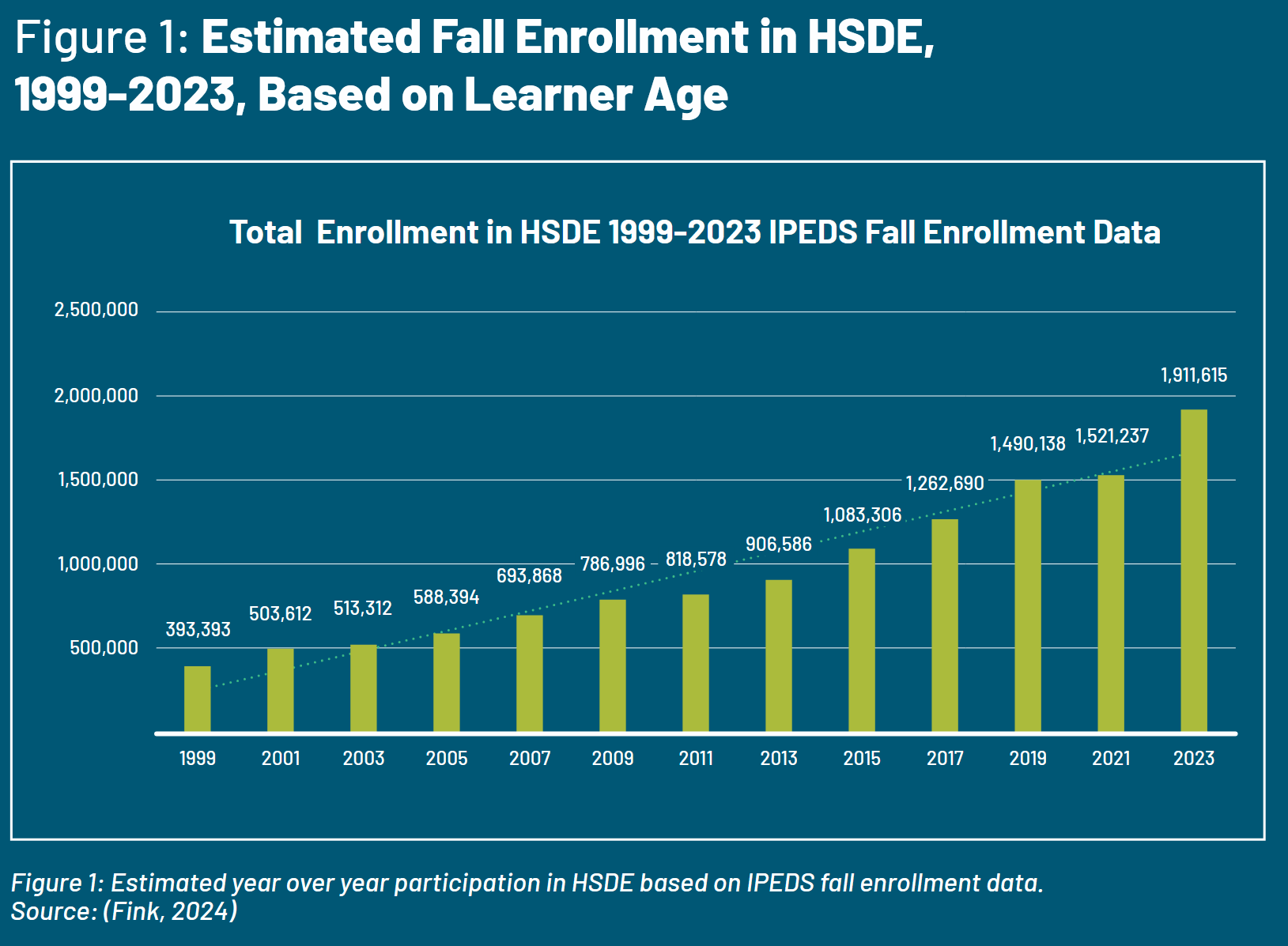 Chart shwing estimated fall enrollment in HSDE