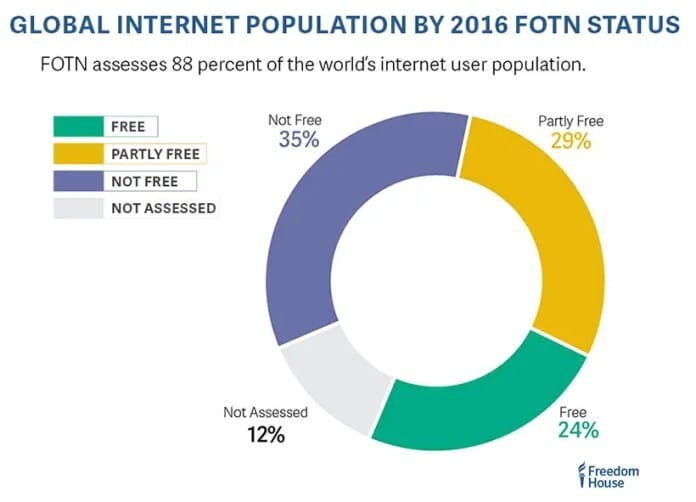 web_fotn_2016_global_internet_population_by_status_820px