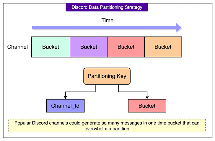 Diagram showing how Discord partitions messages over time using buckets and a composite partitioning key (Channel_ID + Time Bucket) to prevent message overload in popular channels.