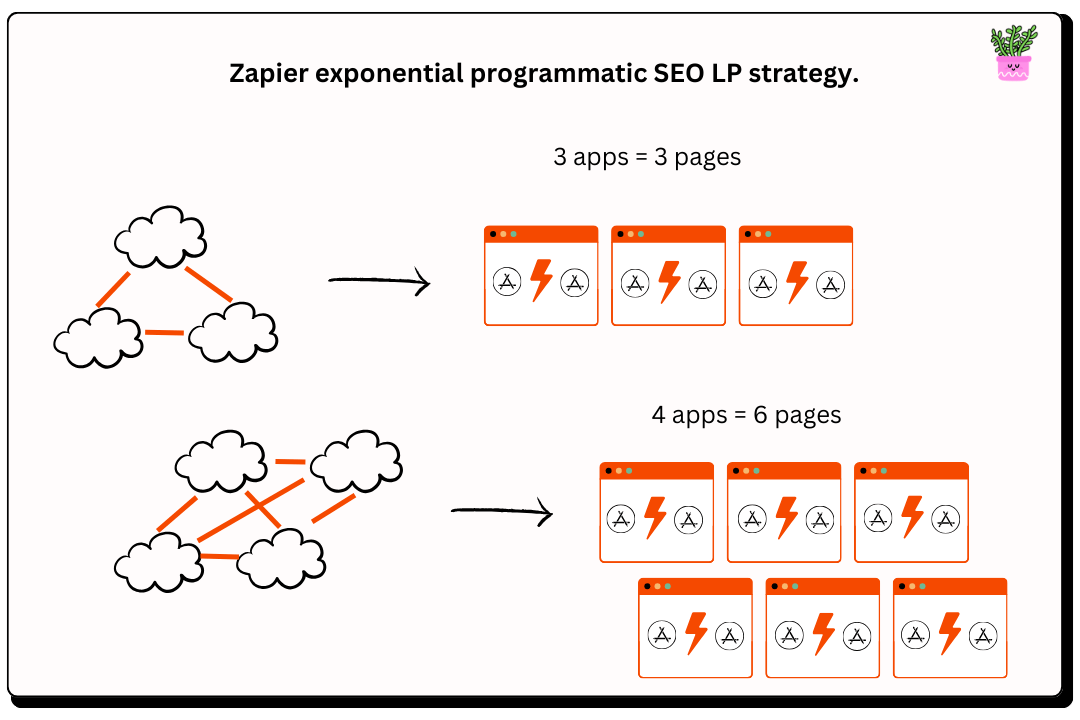 Zapier's Programmatic SEO strategy