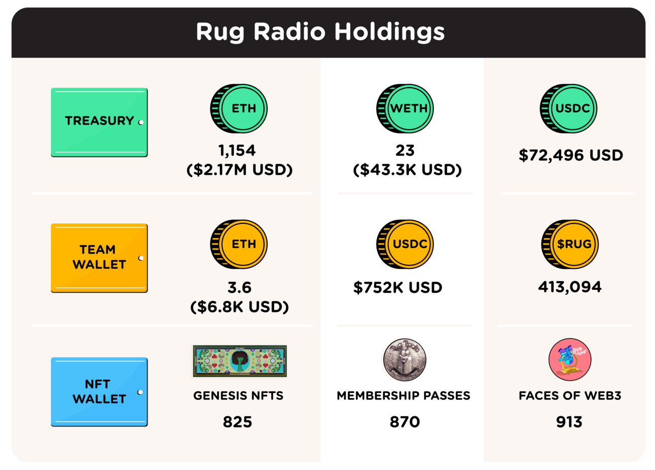 Graphic showing the holdings across Rug Radio treasury, team, and NFT wallets as of July 22