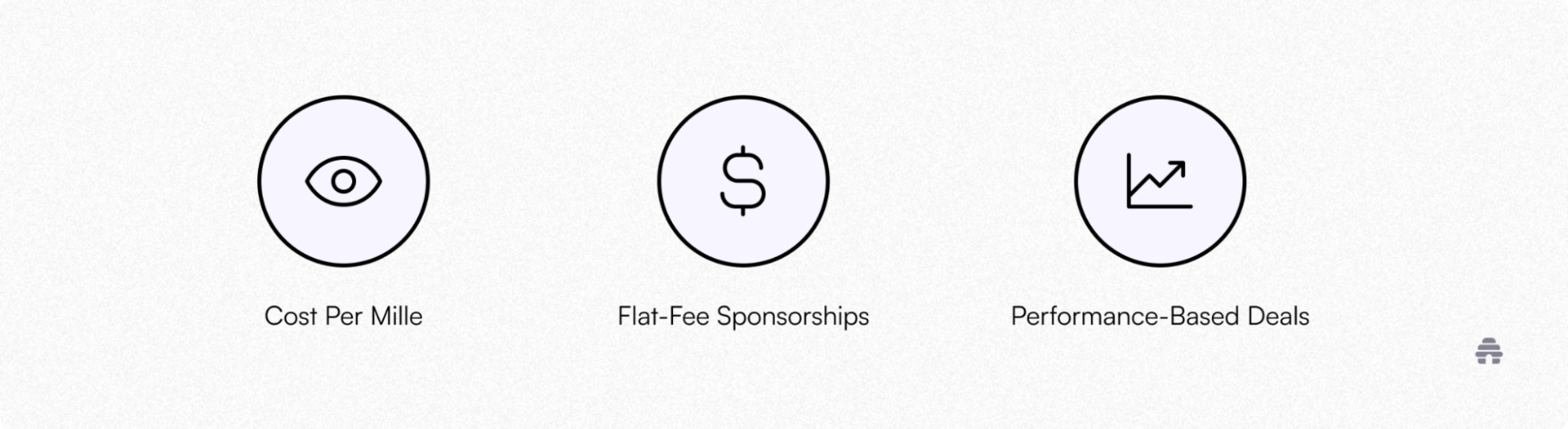 Three monetization icons labeled CPM, Flat-Fee Sponsorships, and Performance-Based Deals, illustrating common revenue models creators use to monetize their beehiiv newsletters.