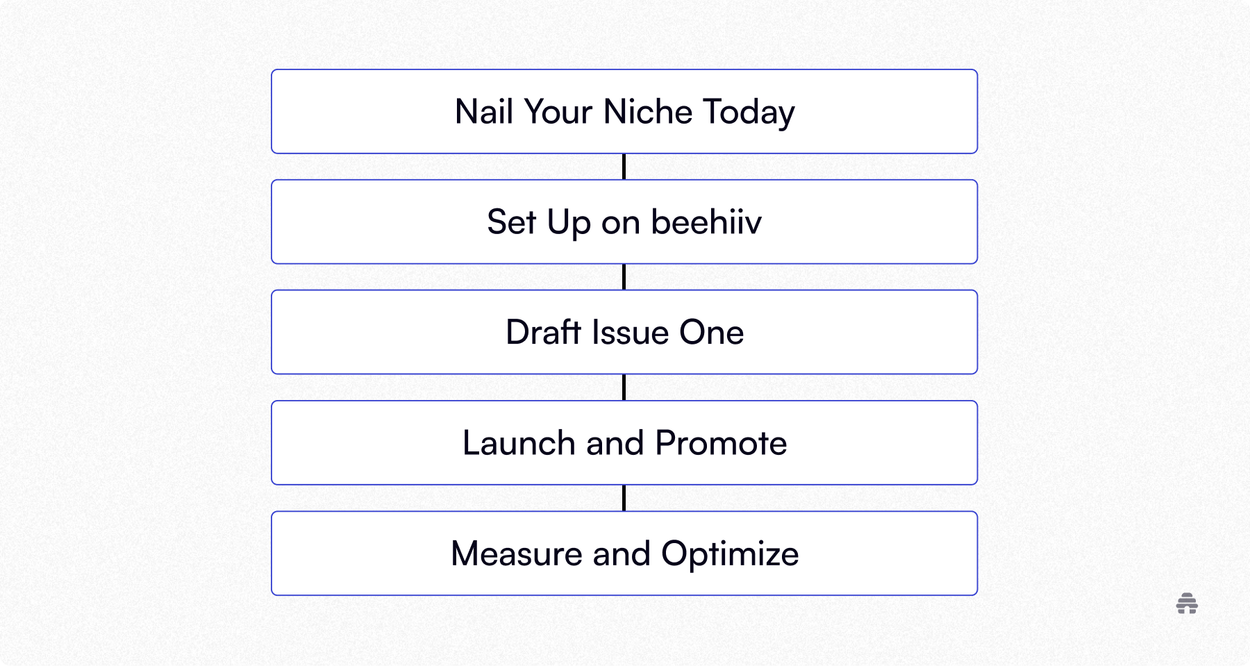 Infographic outlining steps to launch a newsletter on beehiiv: Nail your niche, set up on beehiiv, draft the first issue, launch and promote, and measure and optimize performance.