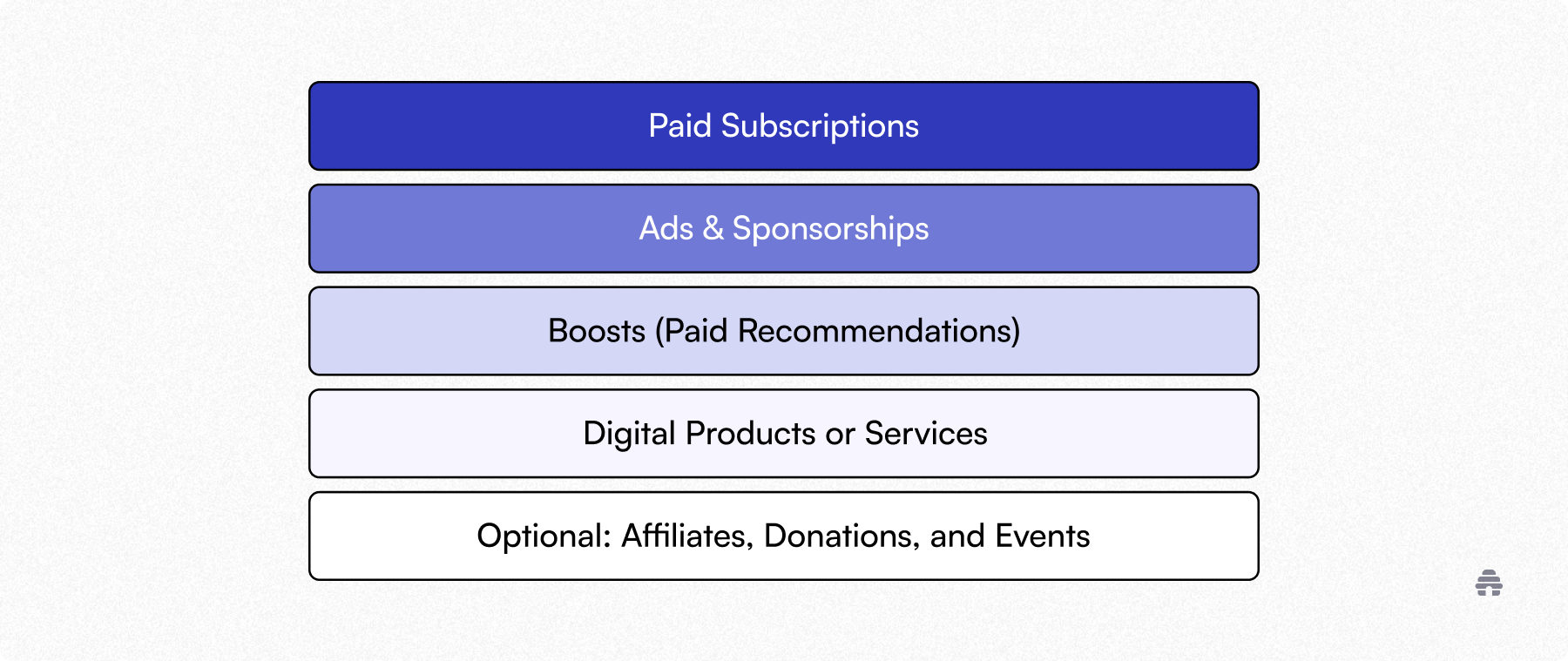 Stacked diagram showing newsletter monetization options for creators on beehiiv, from paid subscriptions and ads to boosts, digital products, and optional affiliates or events.