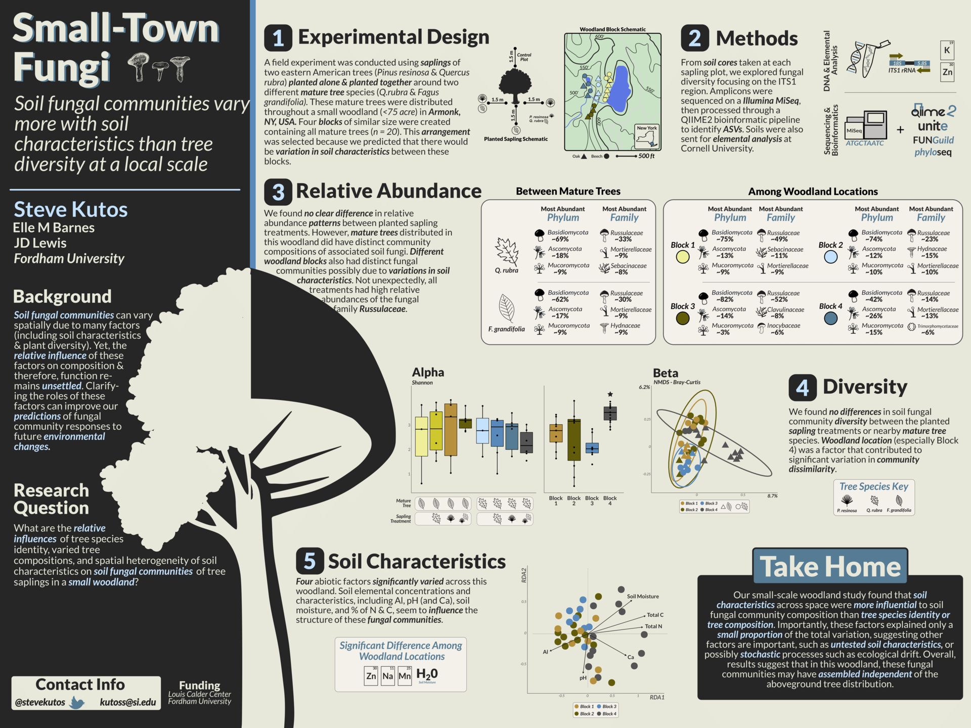 Conference poster titled, "Small town fungi."