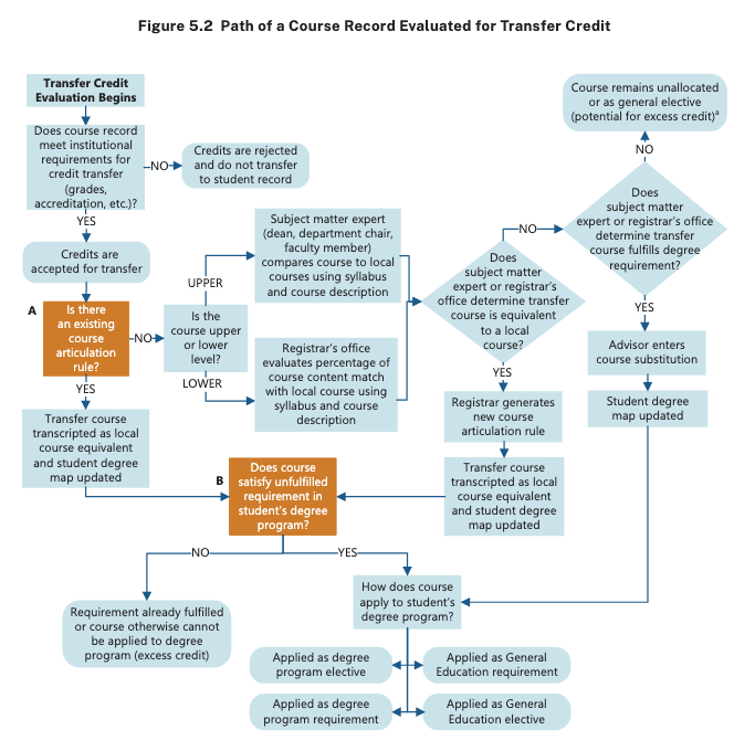 Flow chart showing the path of a course evaluated for transfer credit