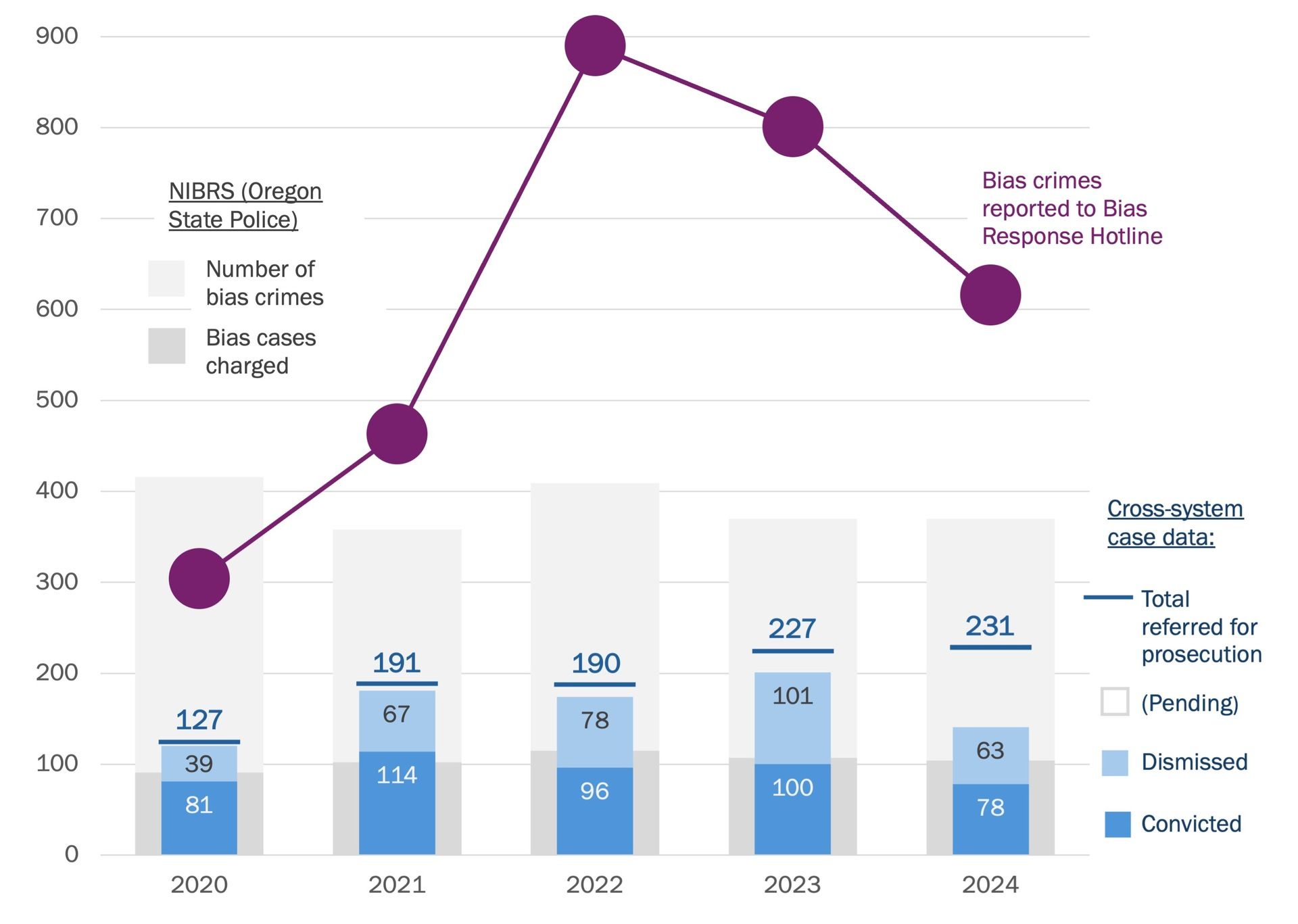 Bar chart showing cross sytem bias cases with a line graph of hotline bias crimes