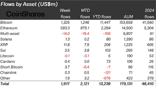 flows by asset