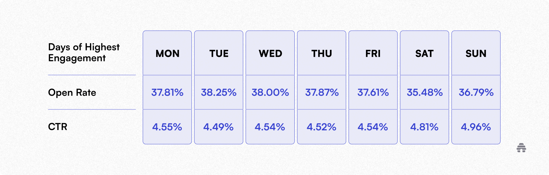 Table showing newsletter engagement by day of the week, with open rates and click-through rates highest midweek and on weekends, helping creators optimize send timing. This visual supports data-driven newsletter scheduling on platforms like beehiiv.
