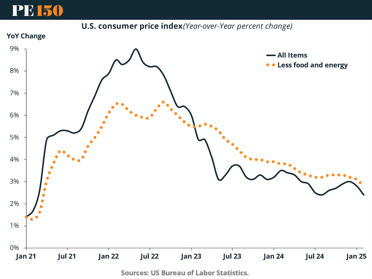 Comparison of headline and core inflation from 2021–2024, highlighting persistent core inflation above 2%