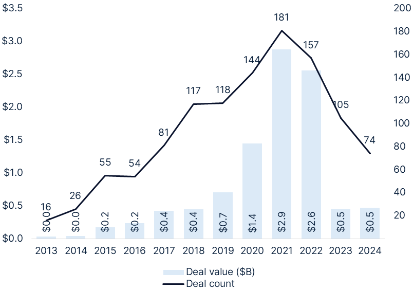 Indoor Farming VC Deal Activity