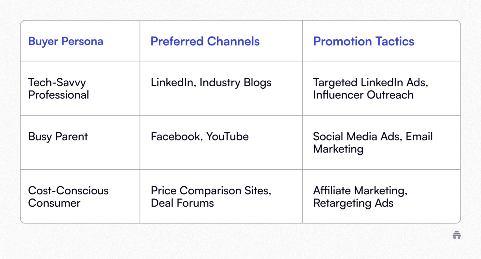 Table outlining three buyer personas—Tech-Savvy Professional, Busy Parent, and Cost-Conscious Consumer—showing their preferred marketing channels like LinkedIn, Facebook, and deal sites, along with promotion tactics such as targeted ads, influencer outreach, and affiliate marketing.