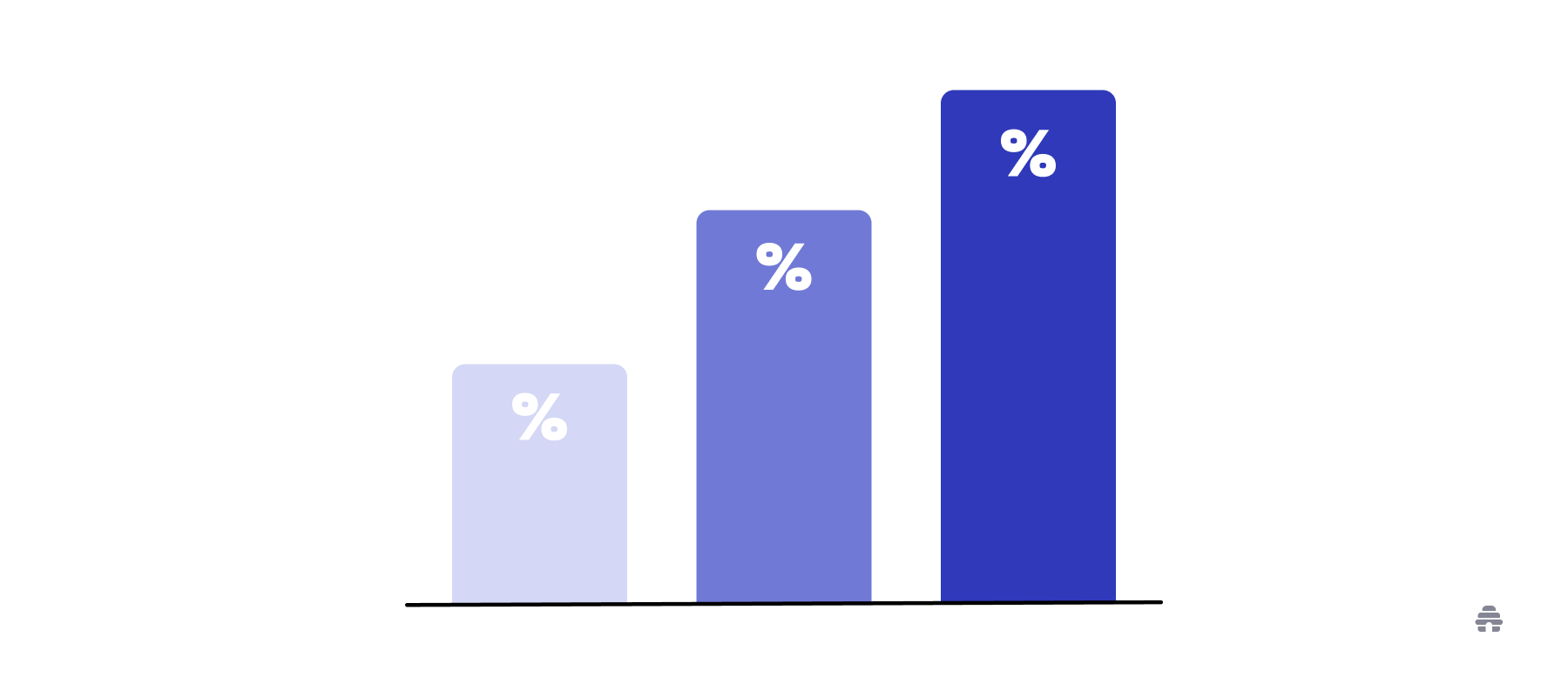 Bar chart with three increasing percentage columns illustrating rising email or newsletter performance metrics, commonly used to represent growth analytics for beehiiv creators.