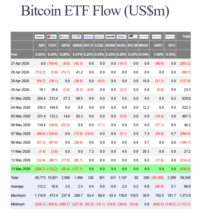 us-spot-bitcoin-etfs-630m-outflows
