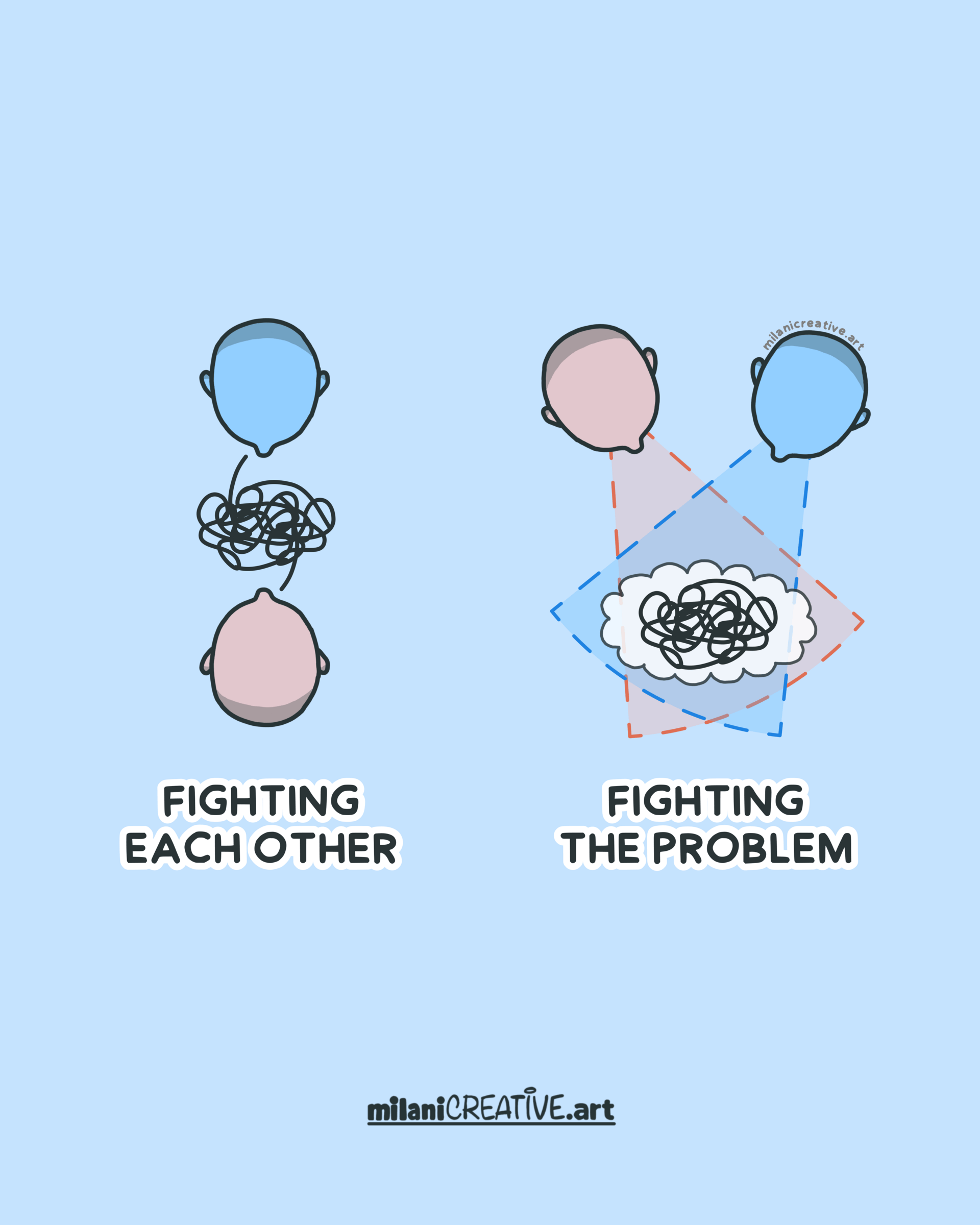 Visual metaphor by milaniCREATIVE.art showing two top-down perspectives of a conflict. On the left, two heads face each other with a tangled scribble between them, labeled “Fighting Each Other.” On the right, the same two heads face the scribble together, with a shared focus zone on the problem itself labeled “Fighting the Problem.” The image compares adversarial versus collaborative problem-solving in a simple, conceptual way.