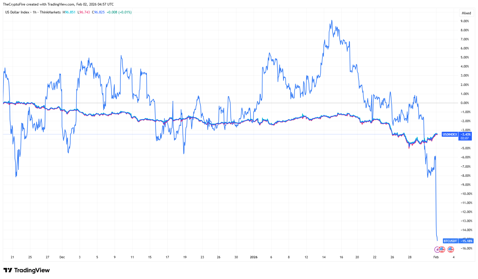 dxy-anđ-btc-index