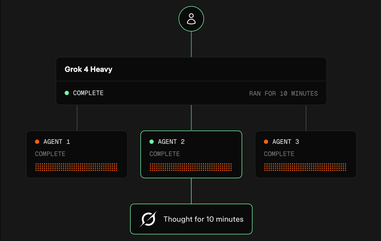Grok 4 Heavy multi-agent mode illustration