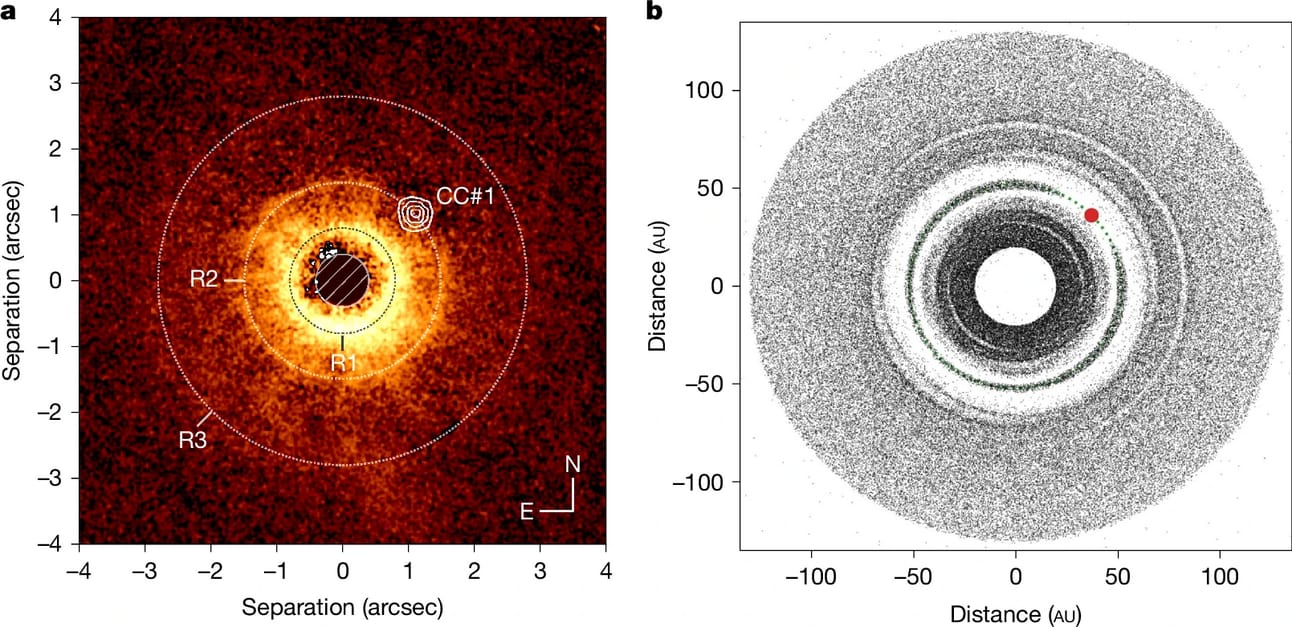 a). Polarimetric image (log scale) of a protoplanetary disk, combining data from three observation dates: April 26, 2016 (ref. 17), March 20, 2017 (ref. 18), and February 8, 2022 (processed as in ref. 18). The image was taken with SPHERE's IRDIS instrument and overlaid with contours from a resampled MIRI image. Peak ring densities are marked, and a central hatched circle masks residual light from the star. Supplementary Table 2 provides the logarithmic values used. b). Simulation of a planetesimal disk after 6 million years, showing the effect of a 0.34-Jupiter-mass planet on a circular orbit at 52 au. The planet’s orbit is shown in green, with its current position marked in red.