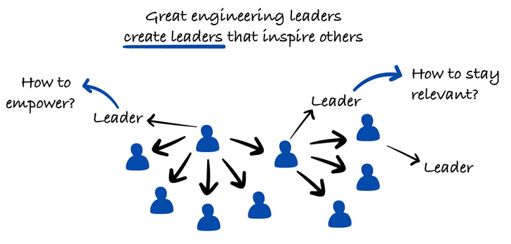 A hand-drawn style diagram with blue icons of people connected by arrows. At the top, text reads: “Great engineering leaders create leaders that inspire others.” The left asks “How to empower?” and the right asks “How to stay relevant?” showing a leader at the center branching out to other leaders, emphasizing distributed leadership.