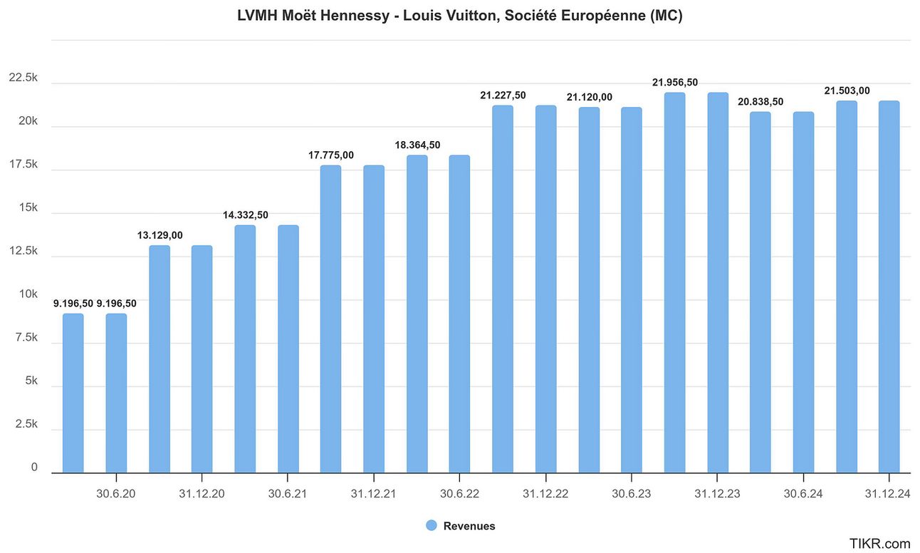 LVMH Stock Revenue