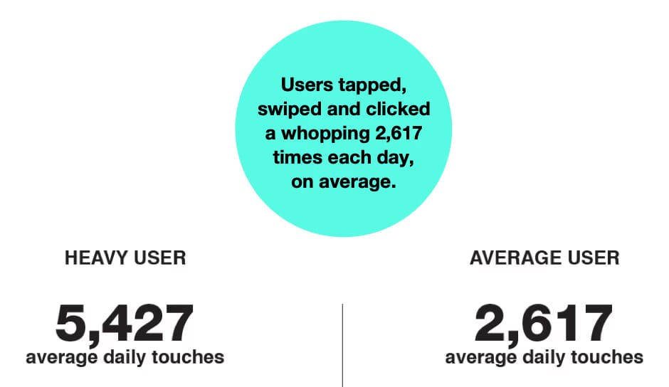average-user-touches