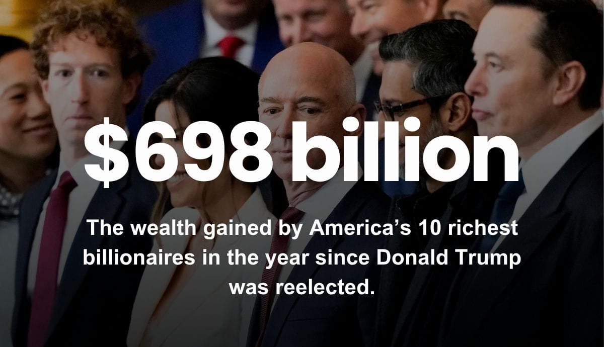 $698 billion - The wealth gained by America’s 10 richest billionaires in the year since Donald Trump was reelected.