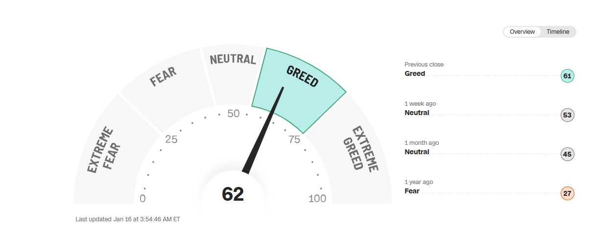 The CNN Fear & Greed Index measures market sentiment from extreme fear to extreme greed, helping traders understand what’s driving prices today.