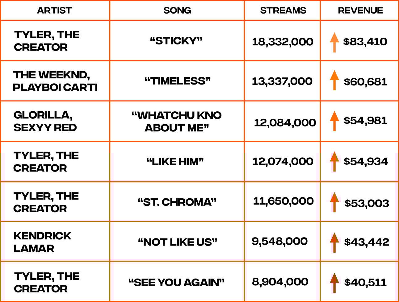 streaming revenue chart