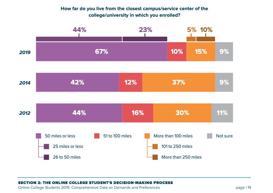 Chart showing how far students live from the closest campus in which they are enrolled