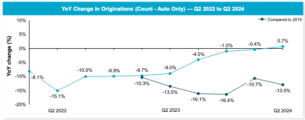 auto loans