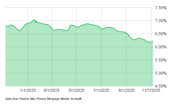 Mortgage Rates 110625