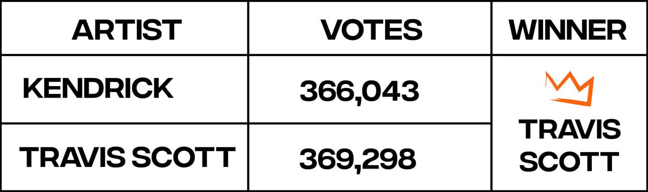 Chart showing votes from the championship round of rap madness
