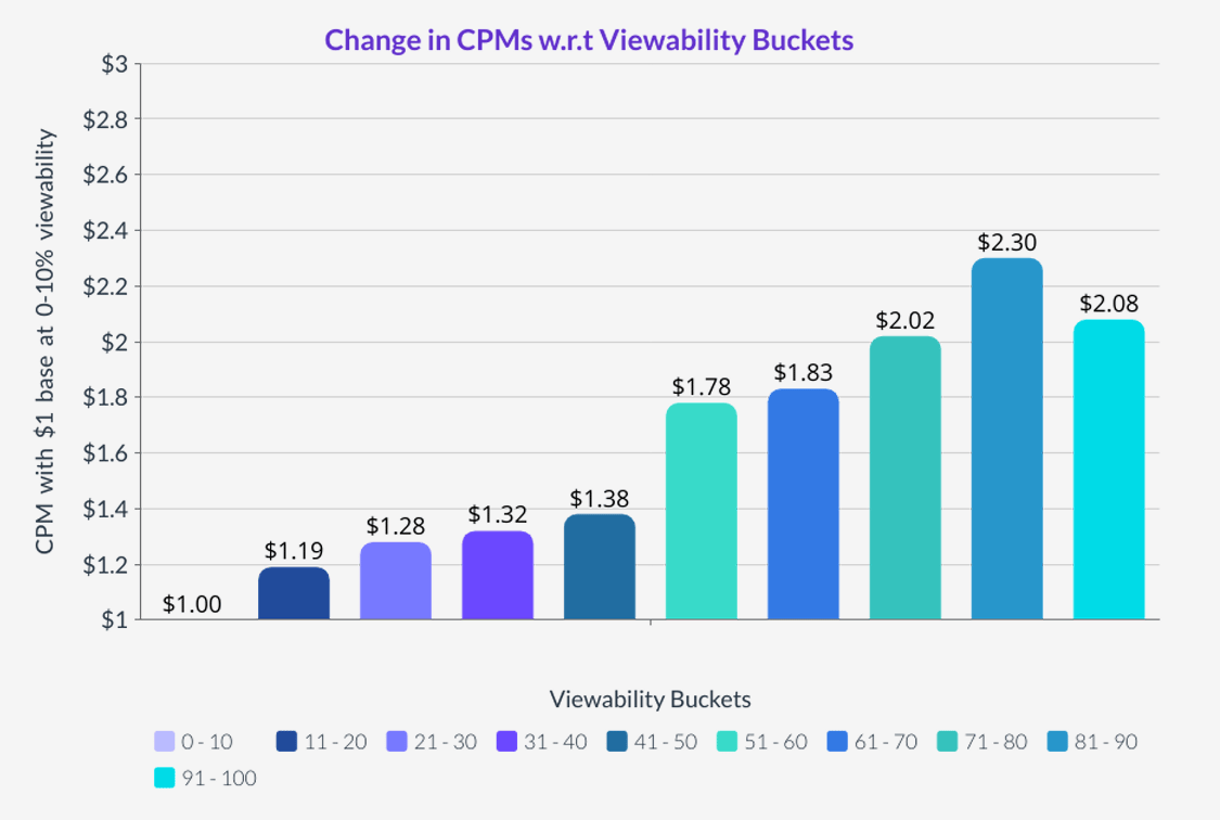 Change in viewability brackets wrt CPMs