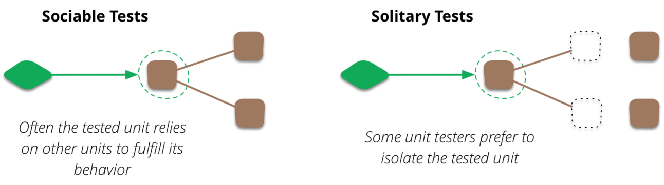 On the left, the picture shows sociable tests as a brown box (the unit under test) connected to two other brown boxes (units). Below it says "often the tested unit relies on units to fulfill its behavior" On the right, the picture shows solitary tests as a box (the unit under test) that connects to two boxes that are transparent and with only dotted outlines, that act as test doubles for the real units. Below it says: "some unit testers prefer to isolate the tested unit"